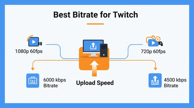 A diagram showing the best bitrate for Twitch streaming at 1080p and 720p.