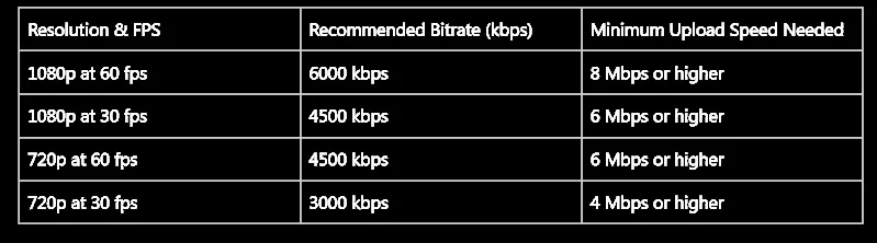 A chart showing Twitch's recommended bitrate settings for different resolutions and framerates, including 1080p and 720p.