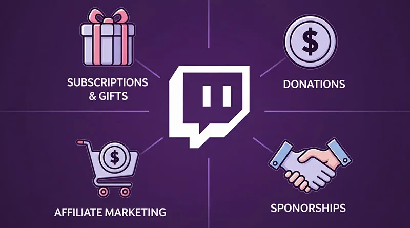 A guide on how to monetize your Twitch channel, showing the four key methods: Twitch subscriptions, direct donations, affiliate marketing, and sponsorships.