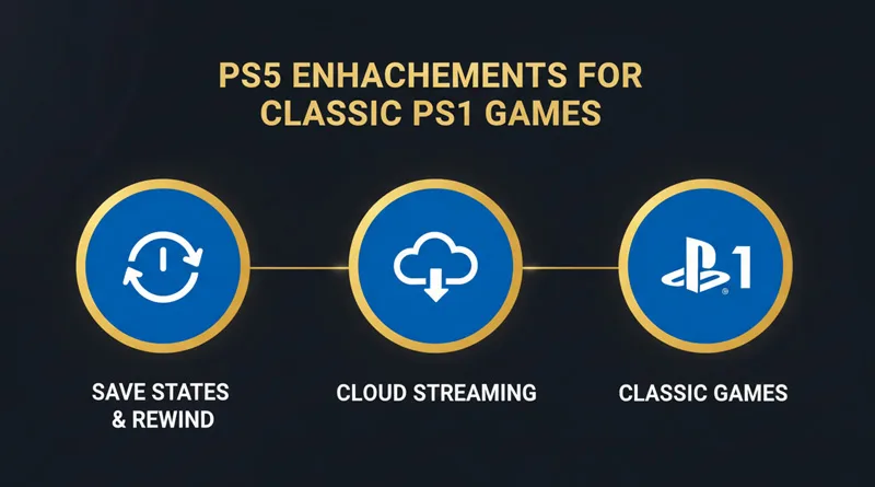 A graphic illustrating the key features of the PS Plus Premium subscription, including cloud streaming, save states, and classic PS1 games.