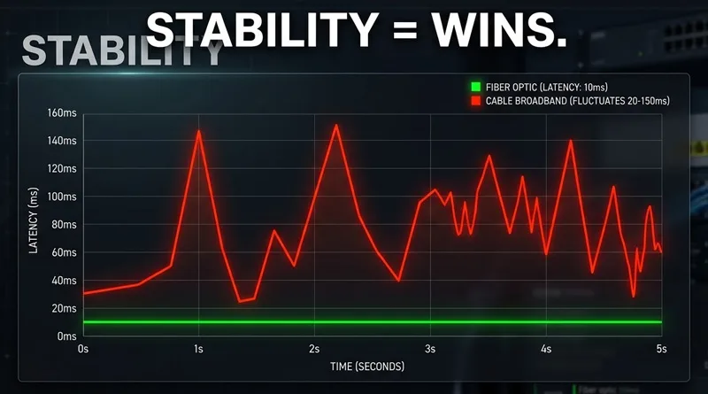 A graph comparing the stable ping of Fiber against the spikey jitter of Cable, showing why gamers choose Fiber vs Cable for Gaming Latency.