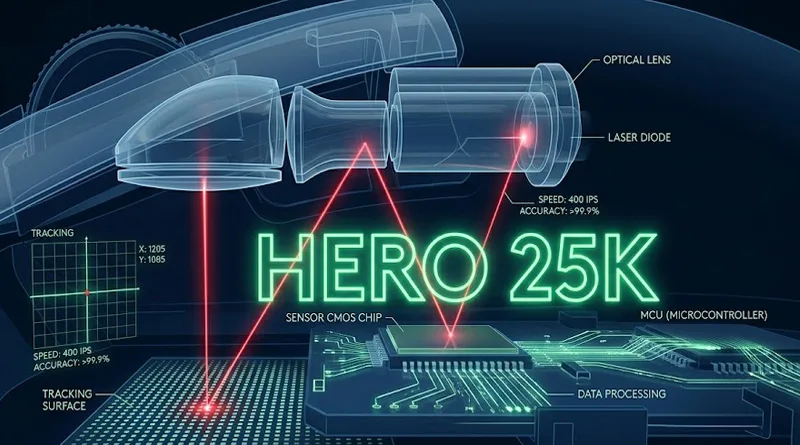 A technical graphic showing the accuracy of the HERO 25K sensor found in the best Logitech gaming mouse models.